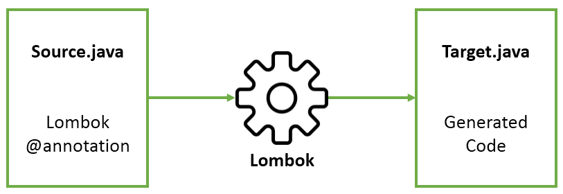 lombok annotations